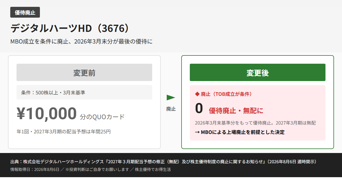 デジタルハーツHD(3676)株主優待変更前後比較図