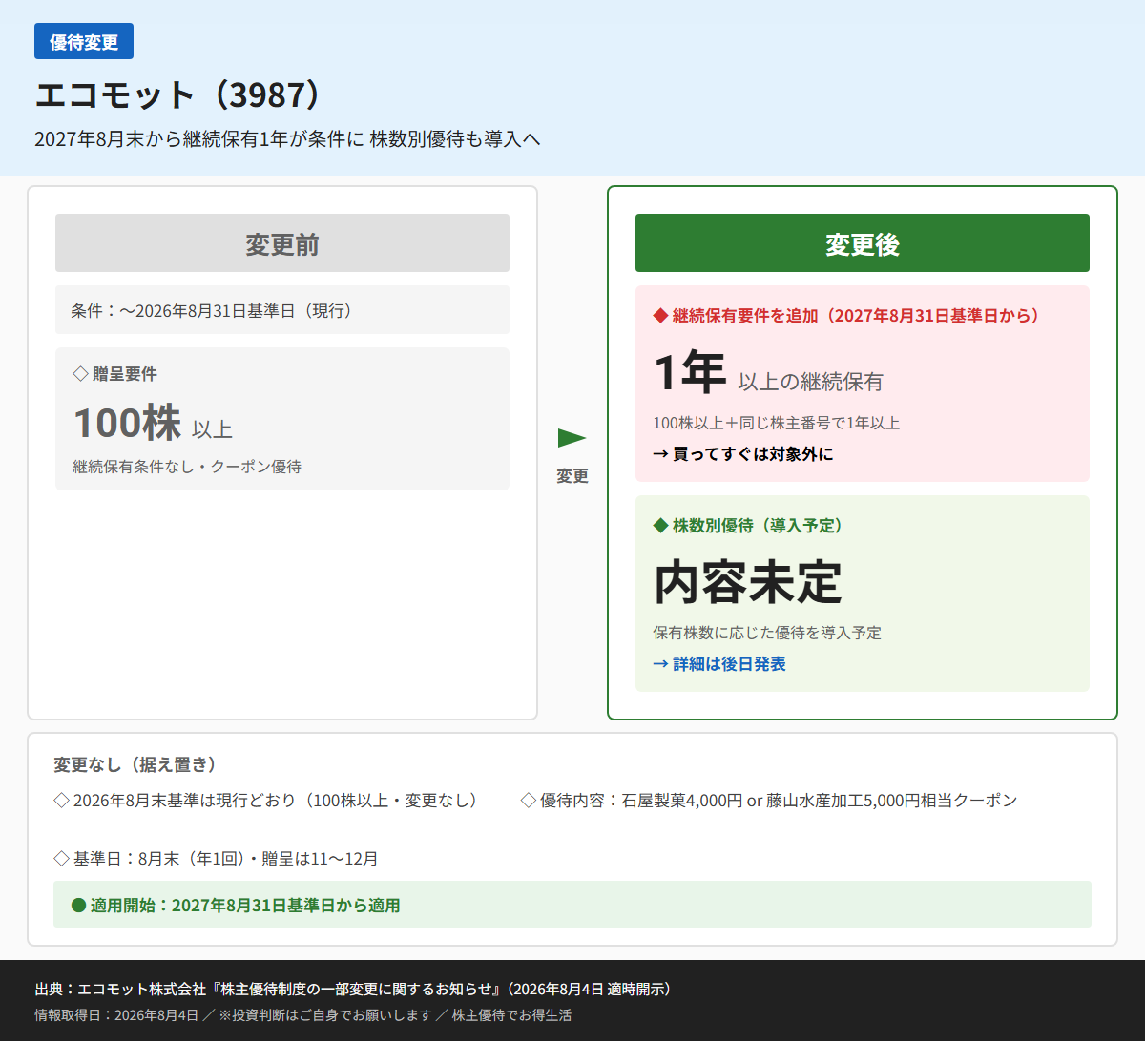 エコモット(3987)株主優待変更前後比較図