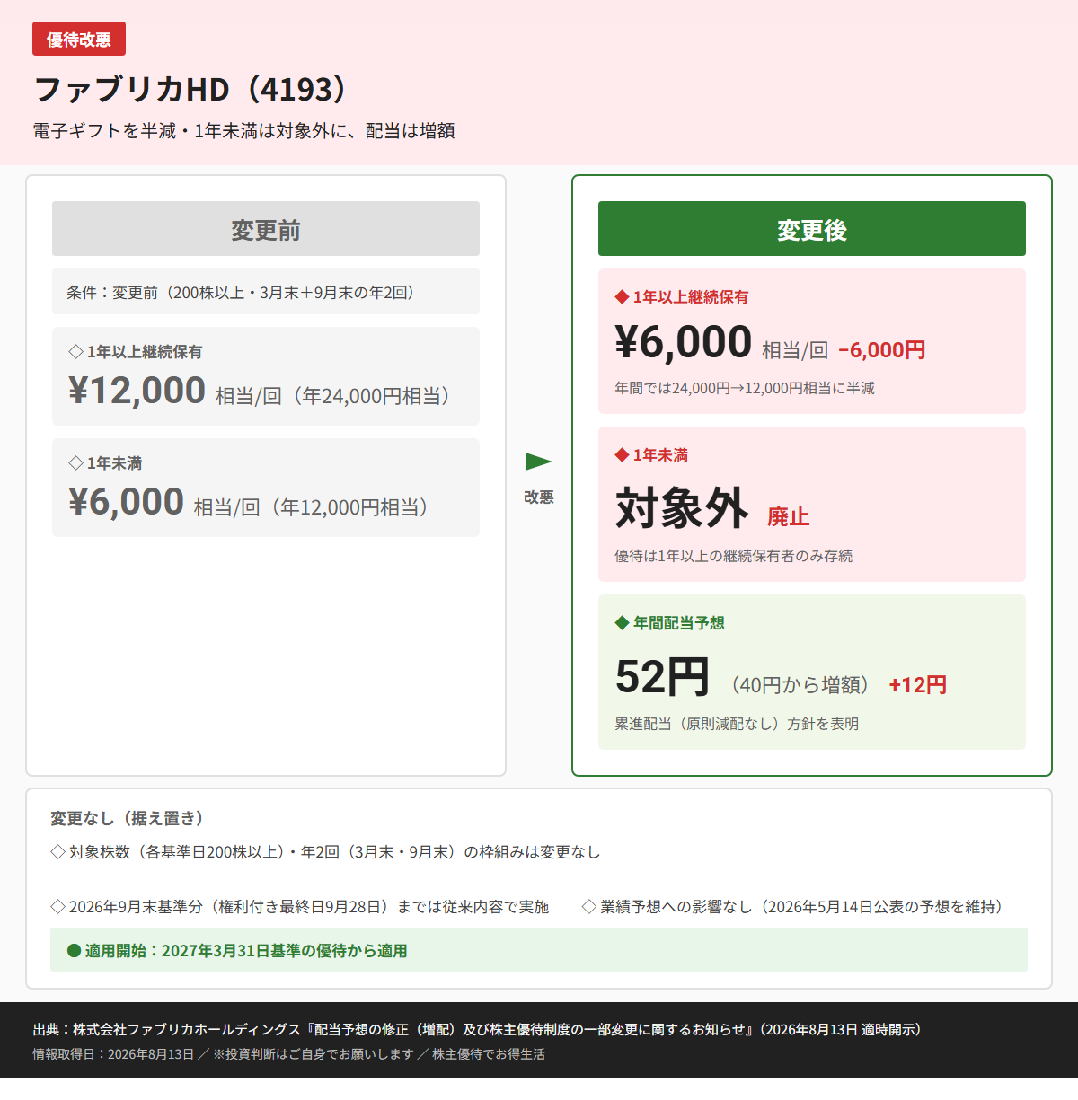 ファブリカHD(4193)株主優待変更前後比較図