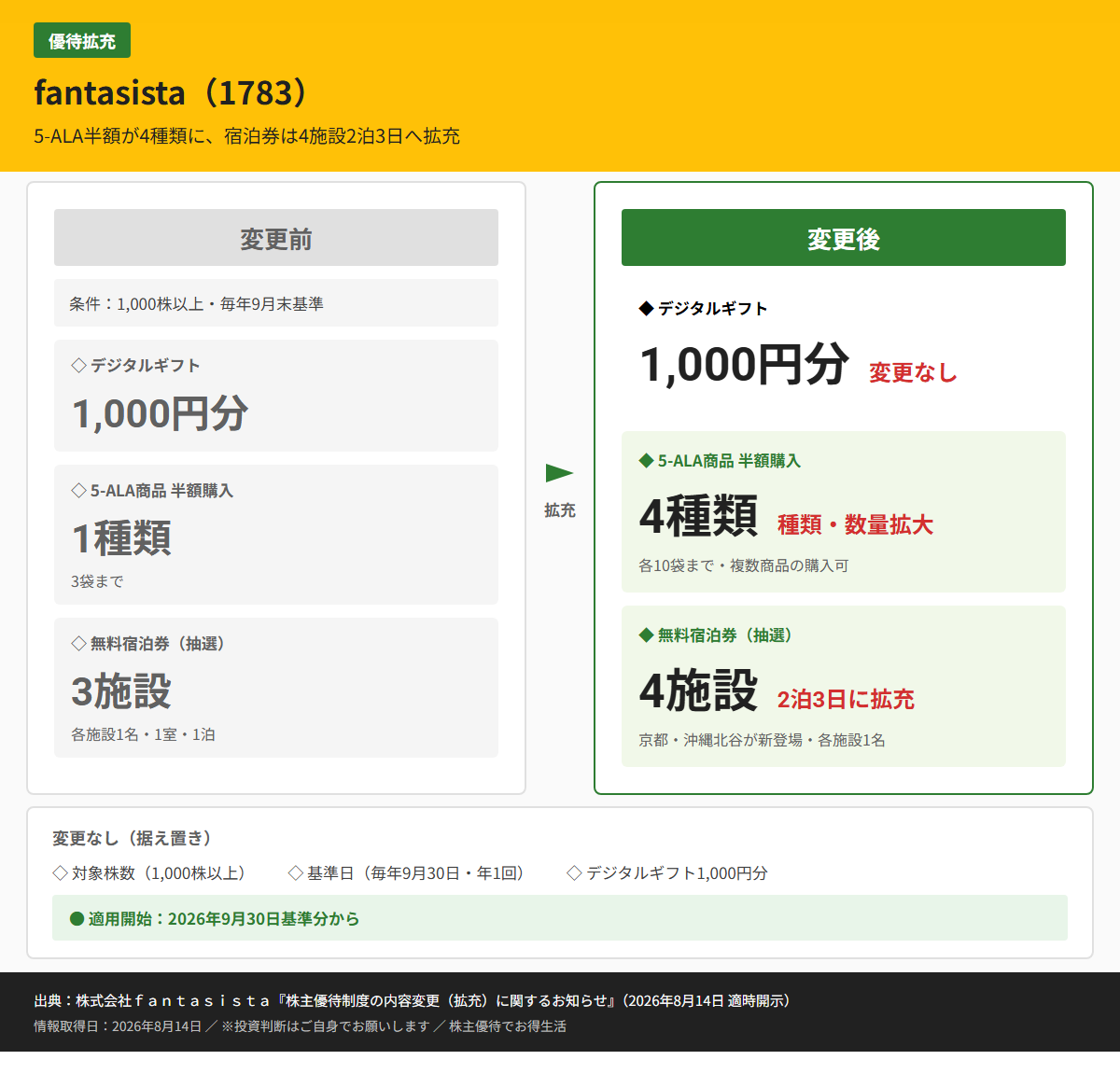 fantasista(1783)株主優待変更前後比較図