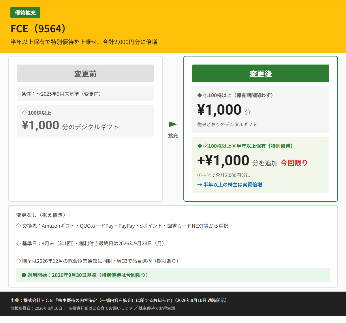 FCE(9564)株主優待変更前後比較図