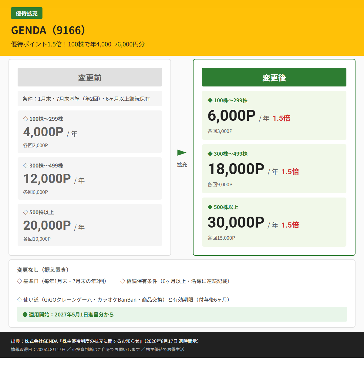 GENDA（9166）株主優待変更前後比較図