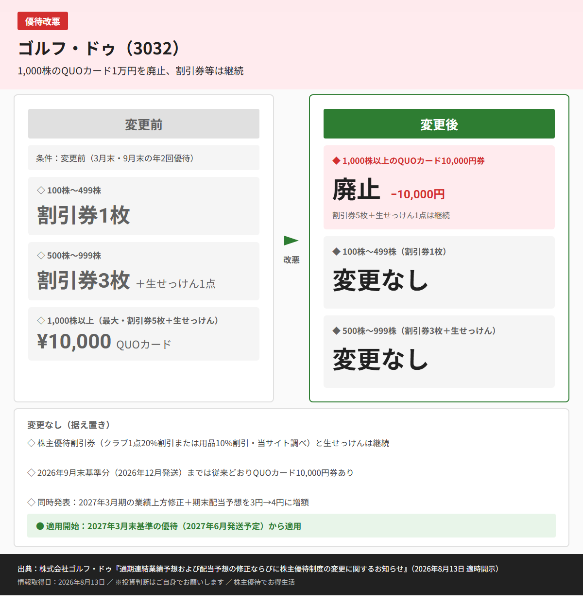 ゴルフ・ドゥ(3032)株主優待変更前後比較図