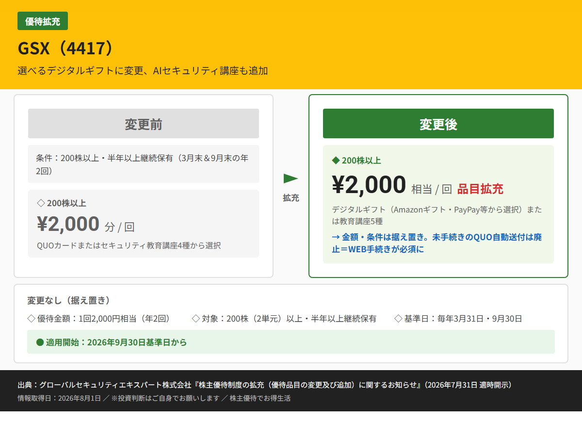 GSX(4417)株主優待変更前後比較図