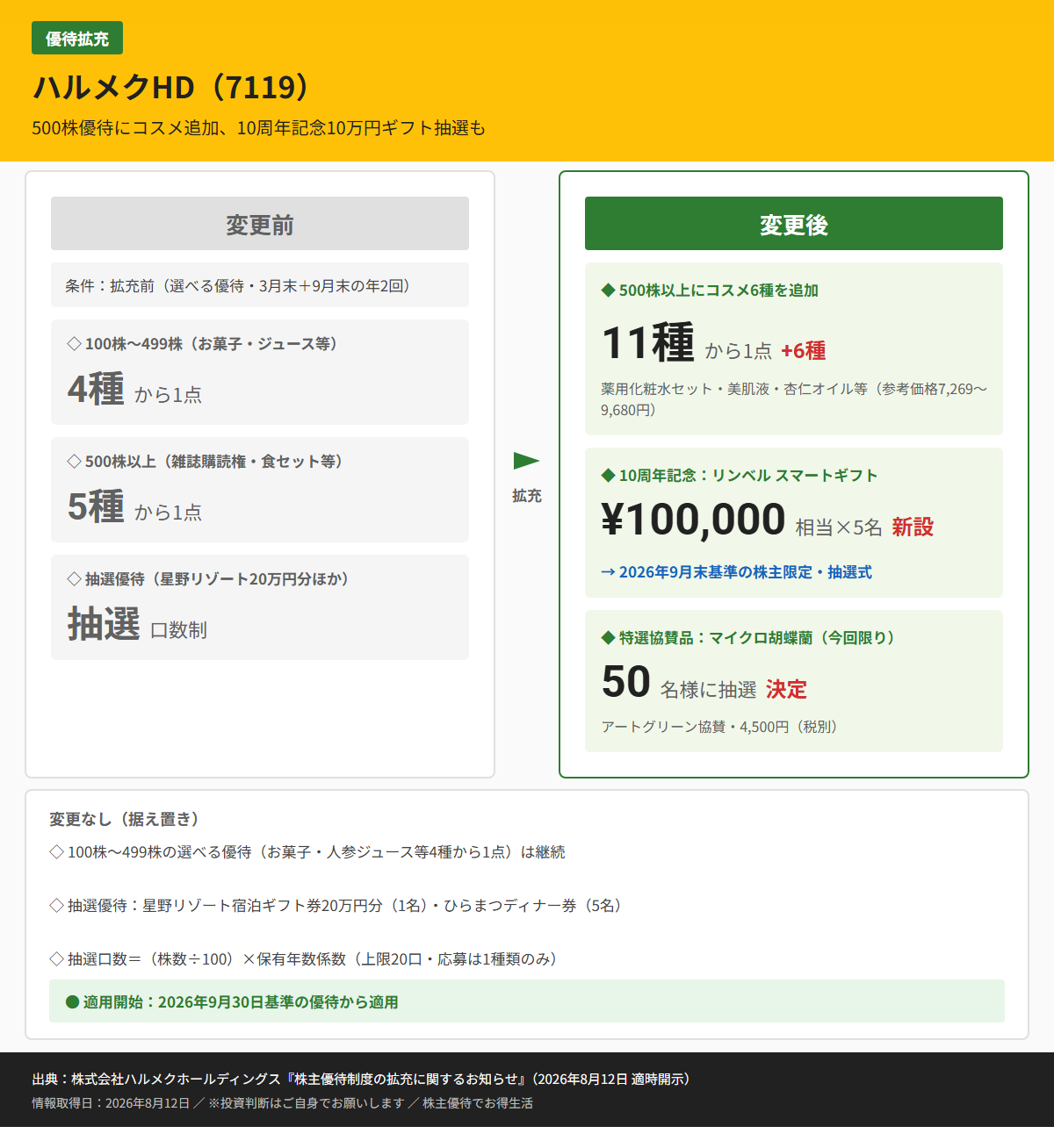ハルメクHD(7119)株主優待変更前後比較図