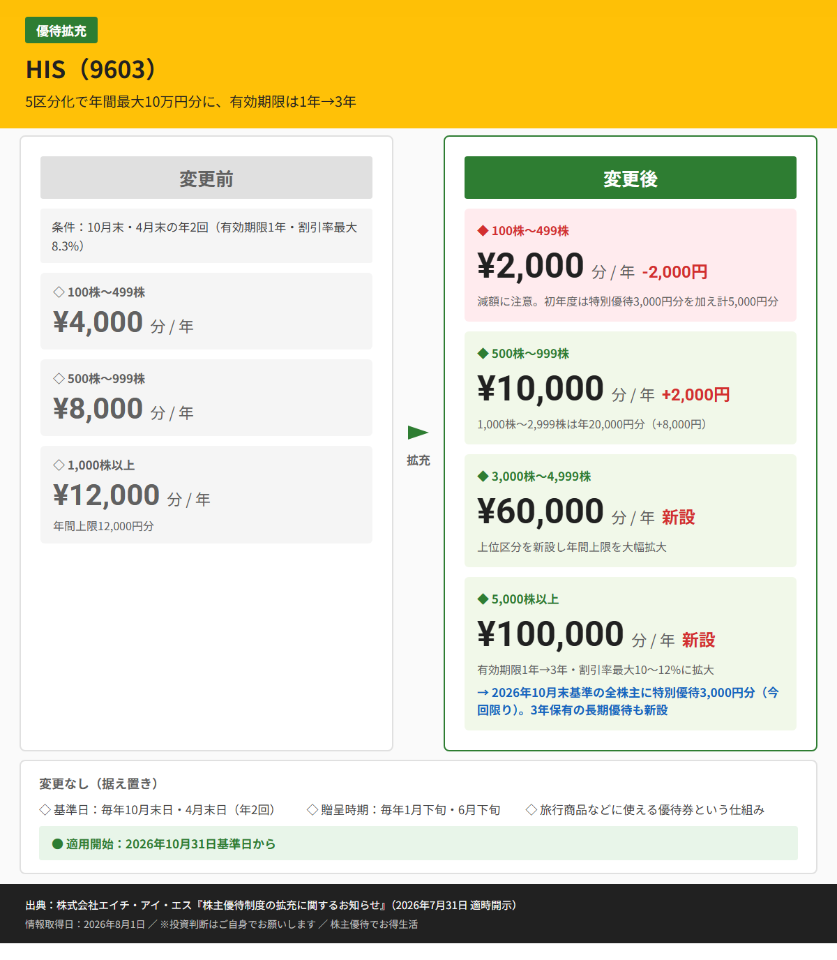 HIS(9603)株主優待変更前後比較図