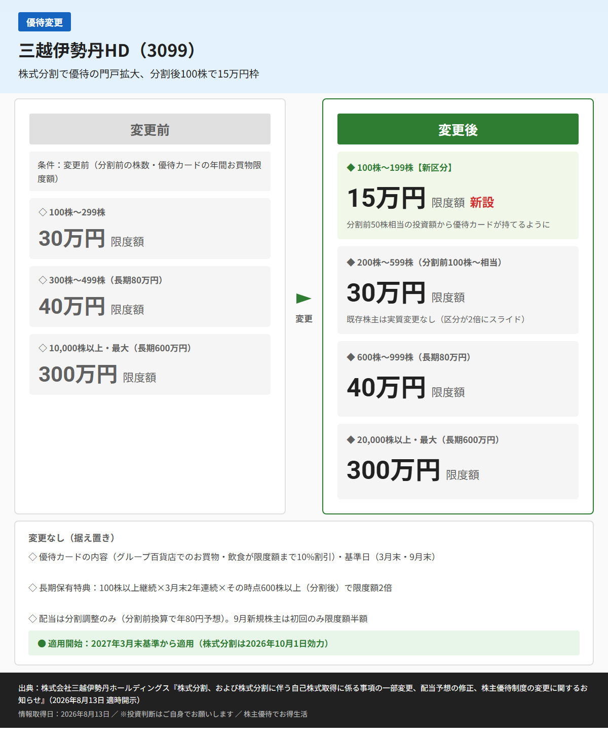 三越伊勢丹HD(3099)株主優待変更前後比較図