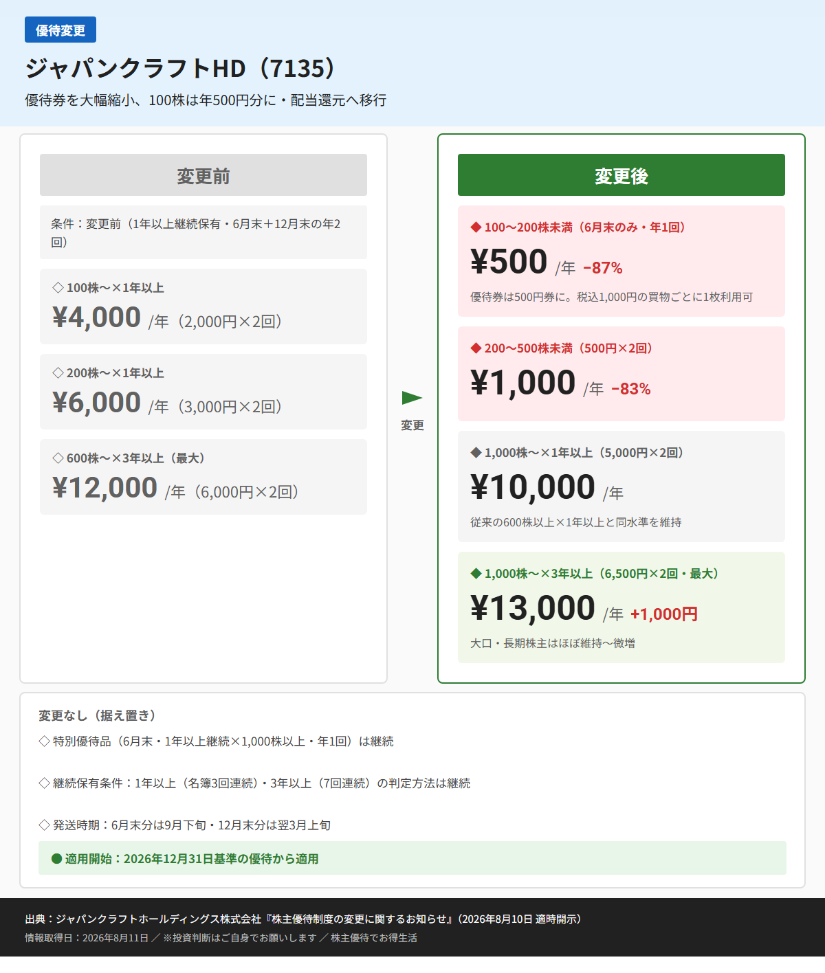 ジャパンクラフトHD(7135)株主優待変更前後比較図