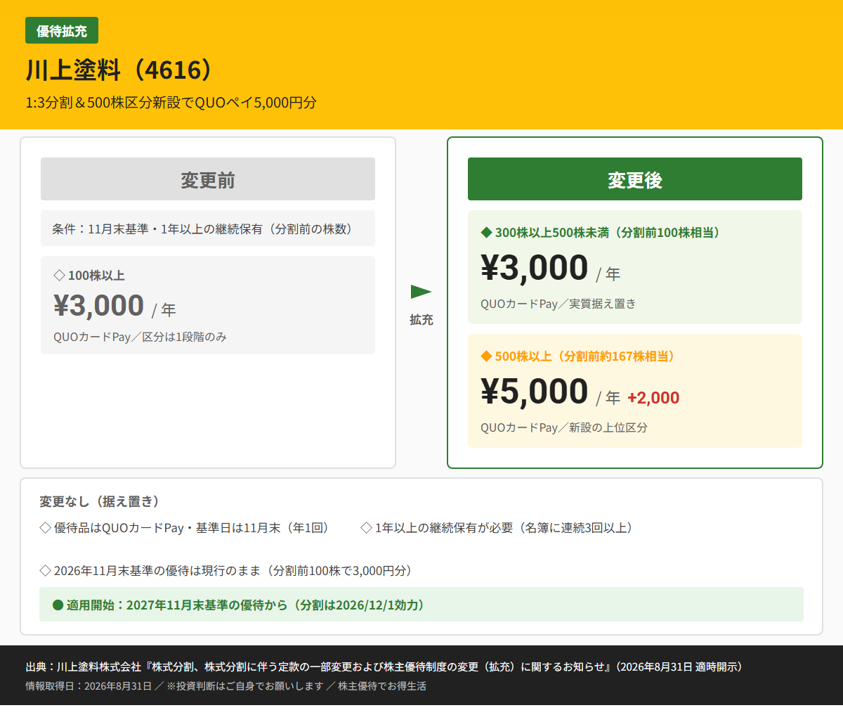 川上塗料（4616）株主優待変更前後比較図