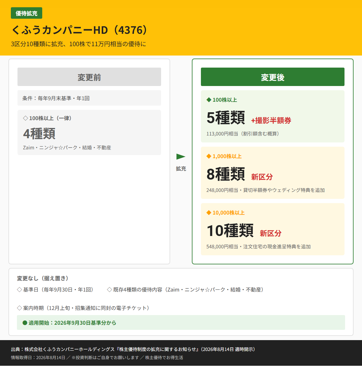 くふうカンパニーHD(4376)株主優待変更前後比較図