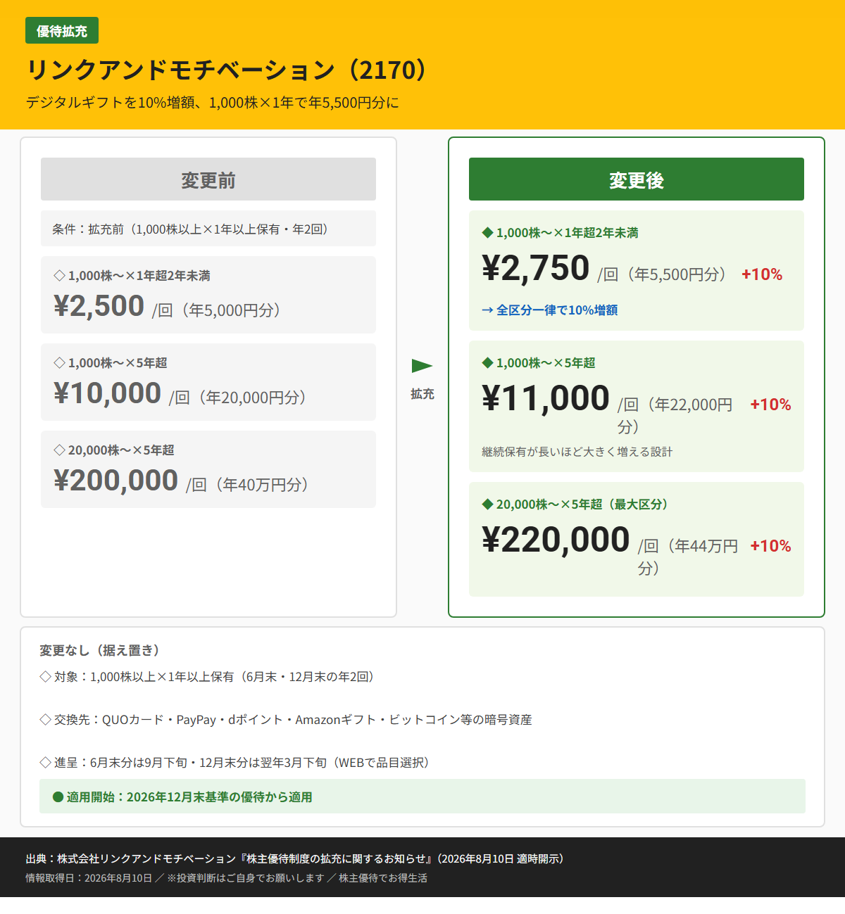 リンクアンドモチベーション(2170)株主優待変更前後比較図