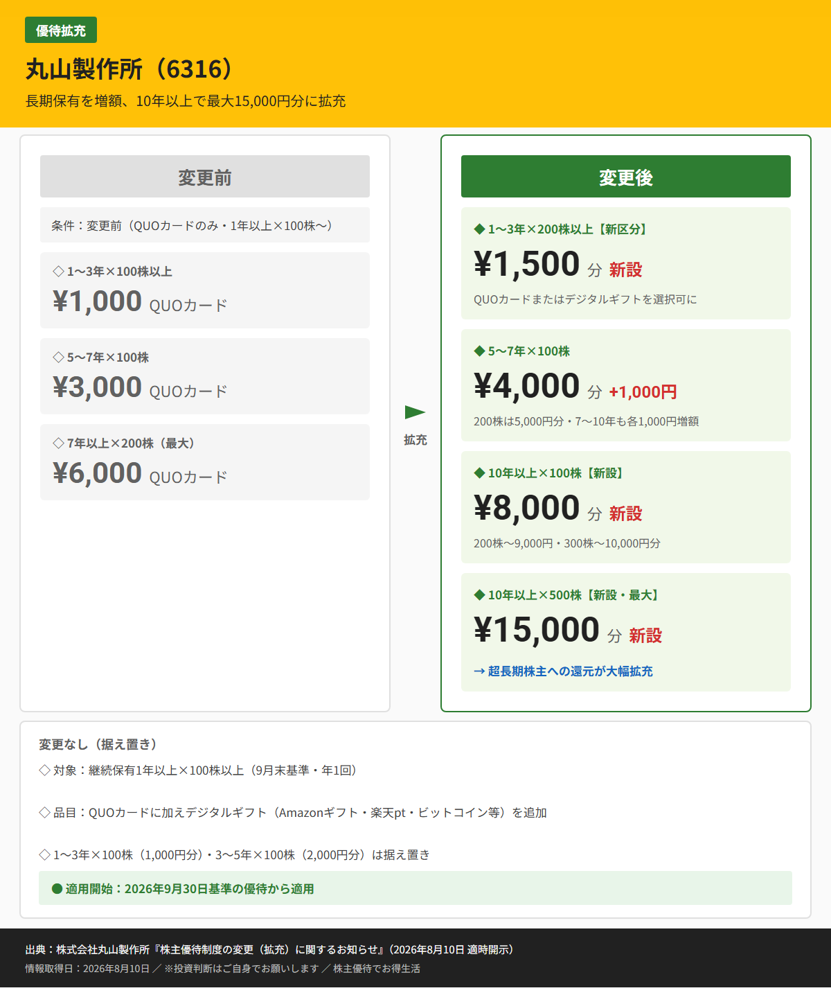丸山製作所(6316)株主優待変更前後比較図