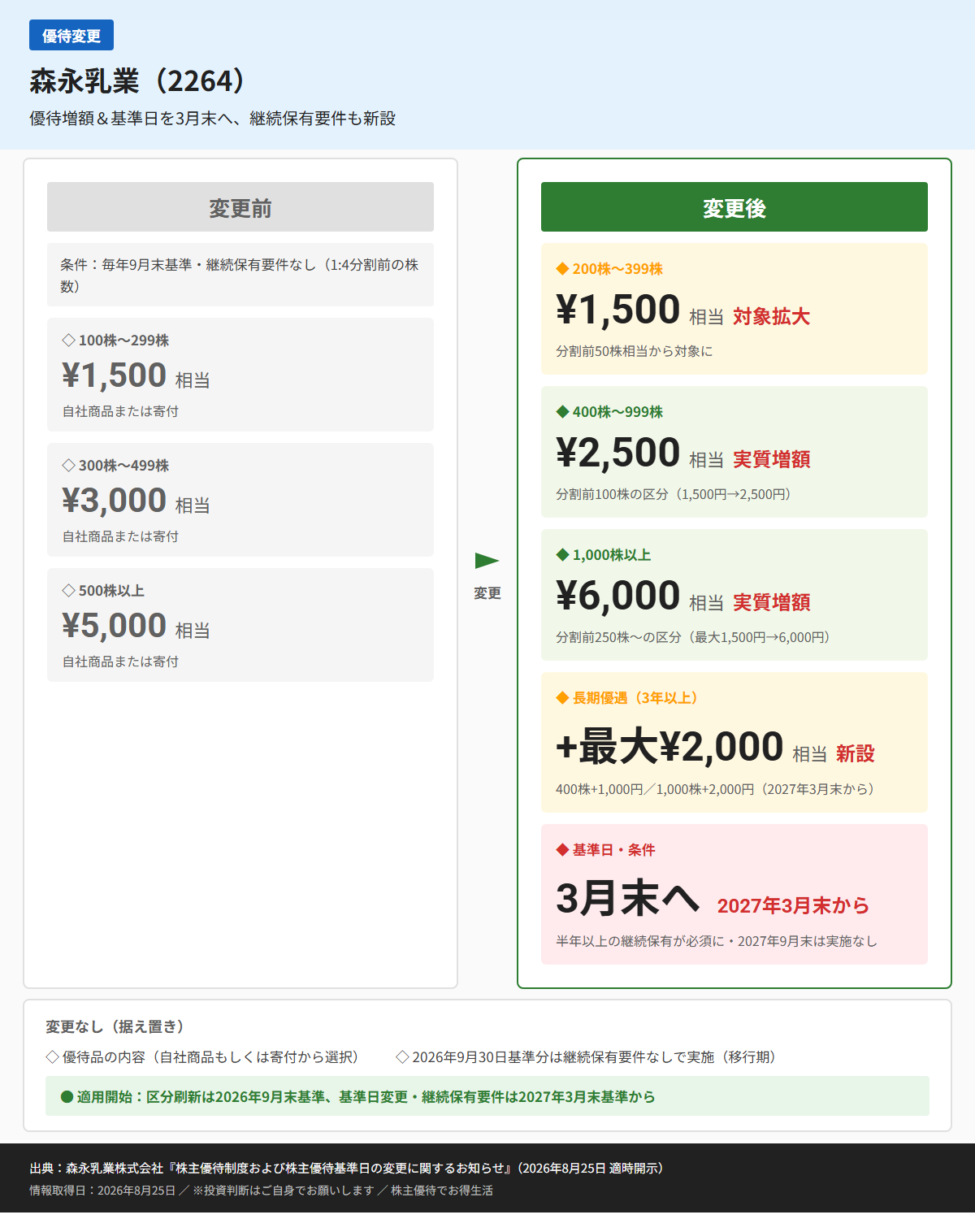 森永乳業（2264）株主優待変更前後比較図