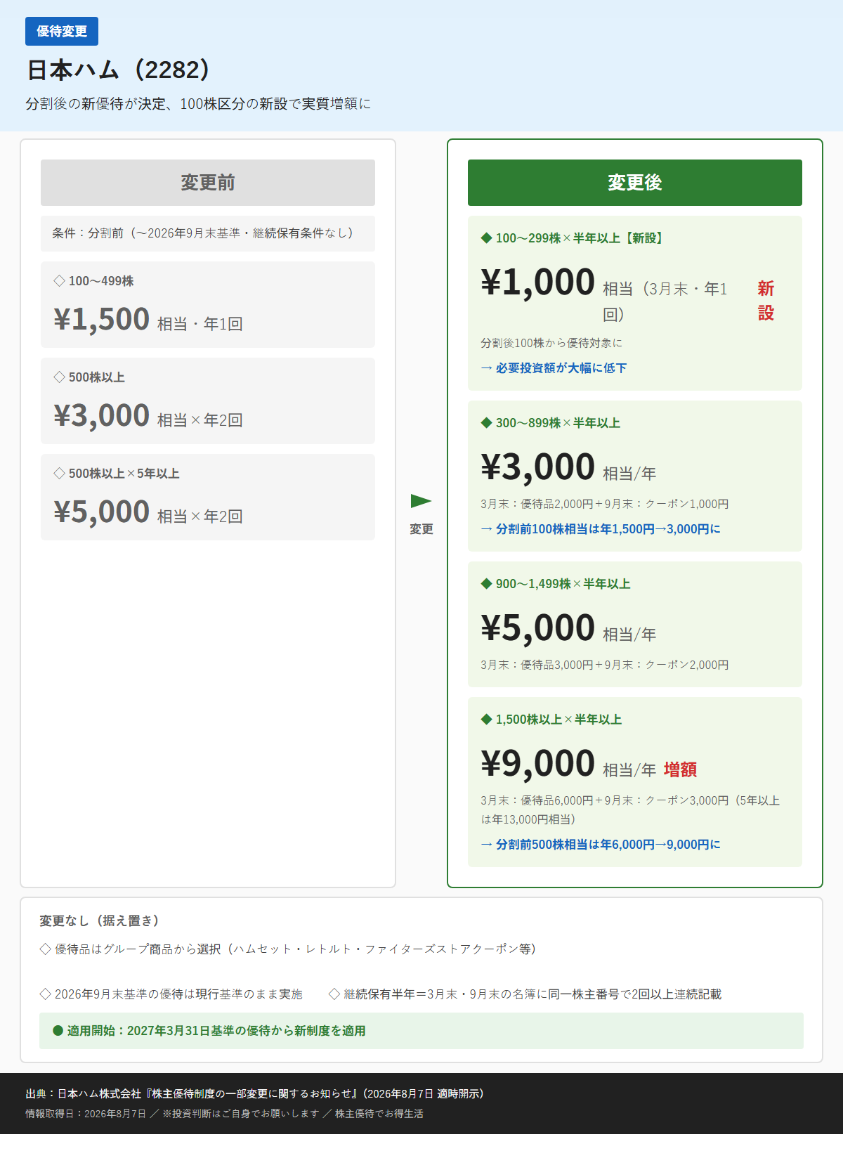 日本ハム(2282)株主優待変更前後比較図