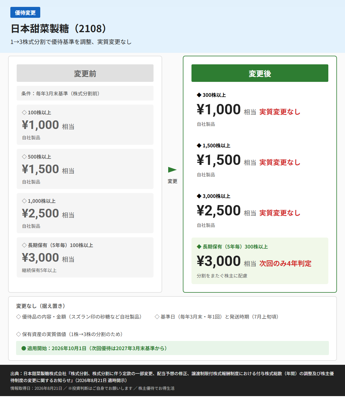 日本甜菜製糖(2108)株主優待変更前後比較図