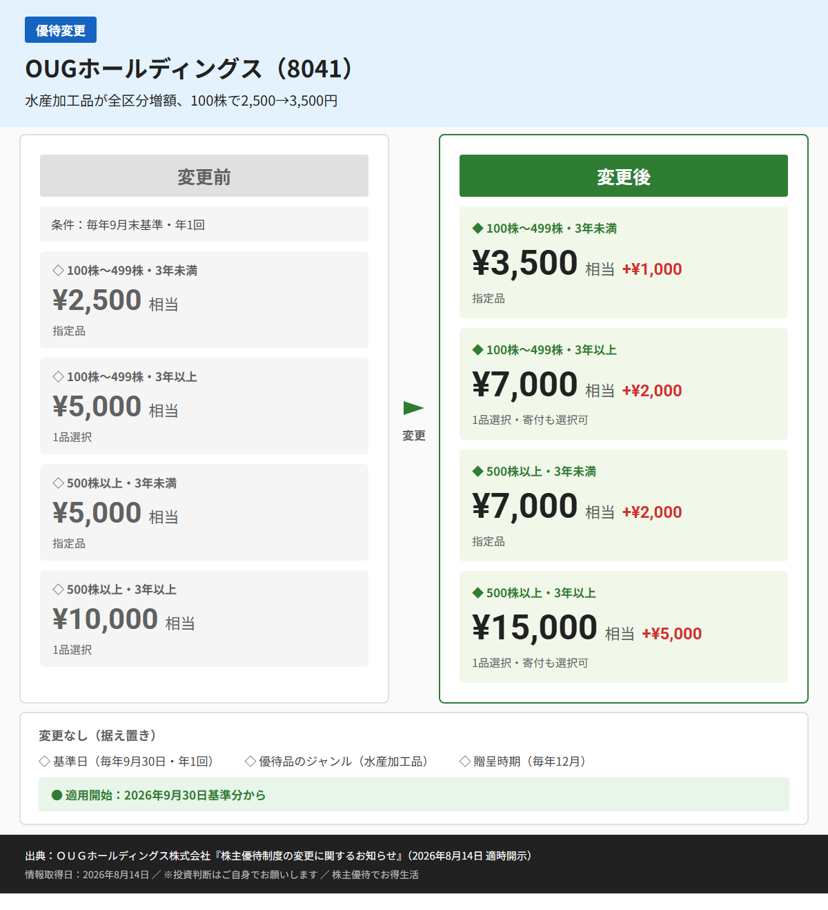 OUGホールディングス（8041）株主優待変更前後比較図
