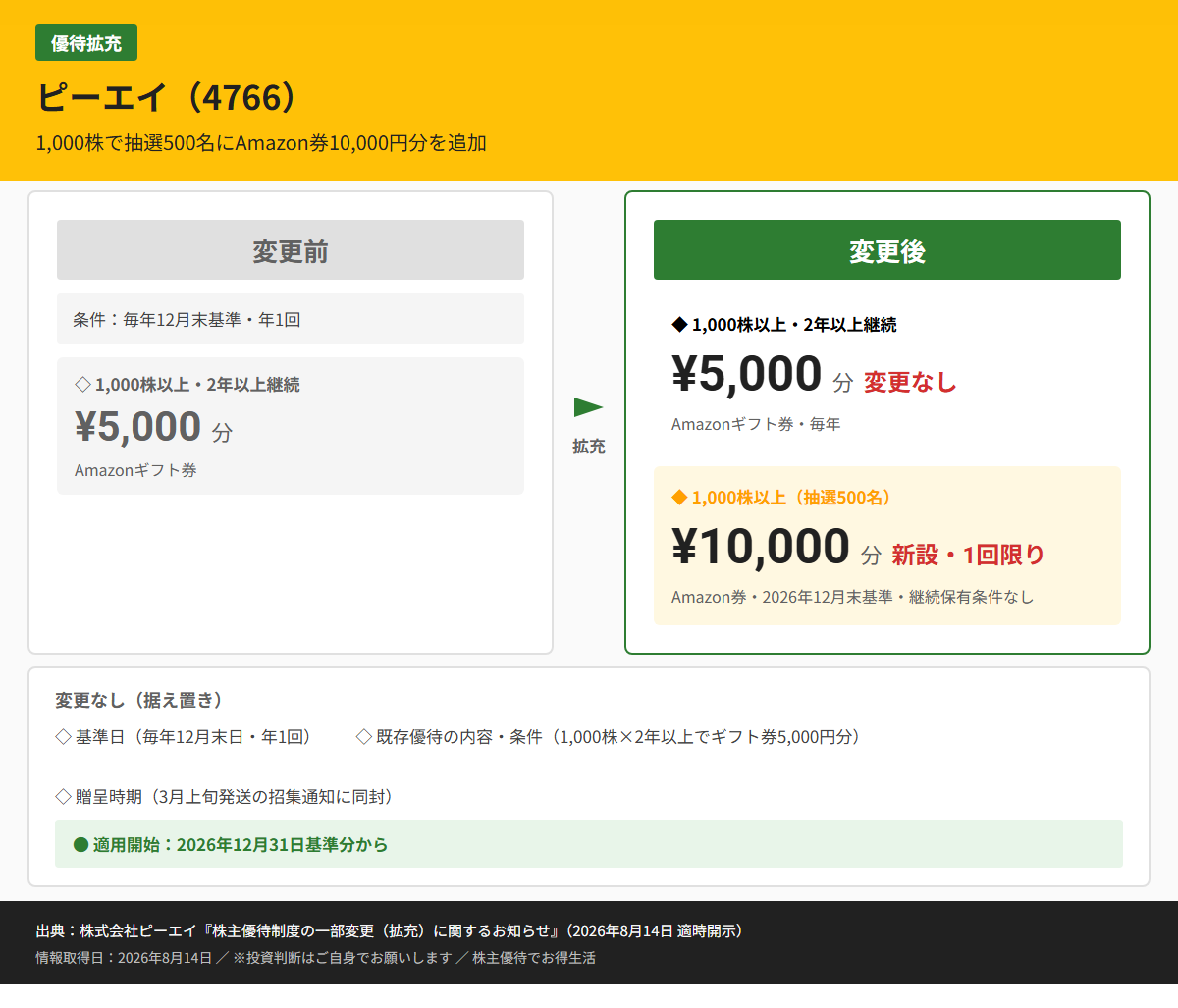 ピーエイ(4766)株主優待変更前後比較図