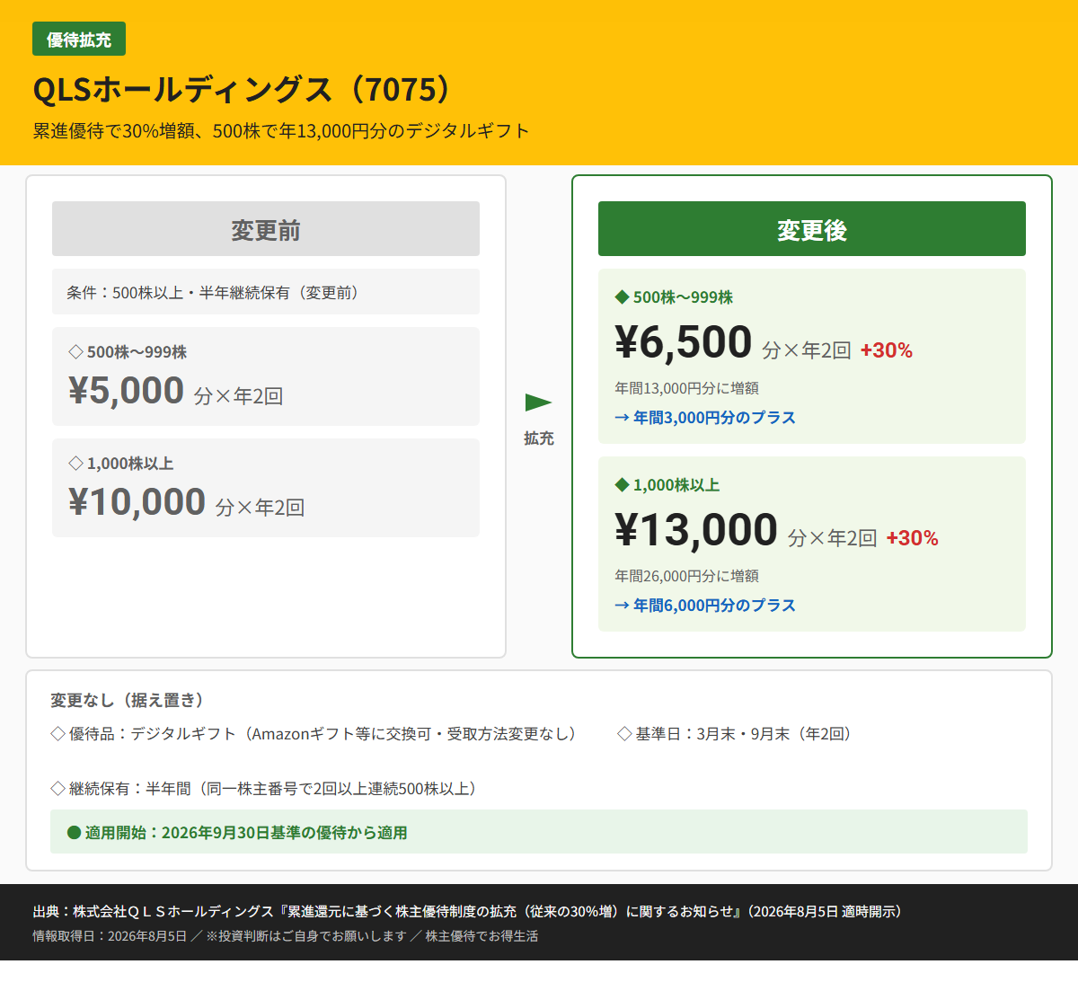 QLSホールディングス(7075)株主優待変更前後比較図