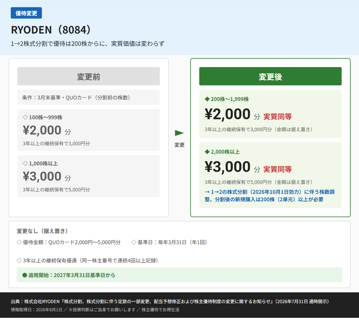 RYODEN(8084)株主優待変更前後比較図
