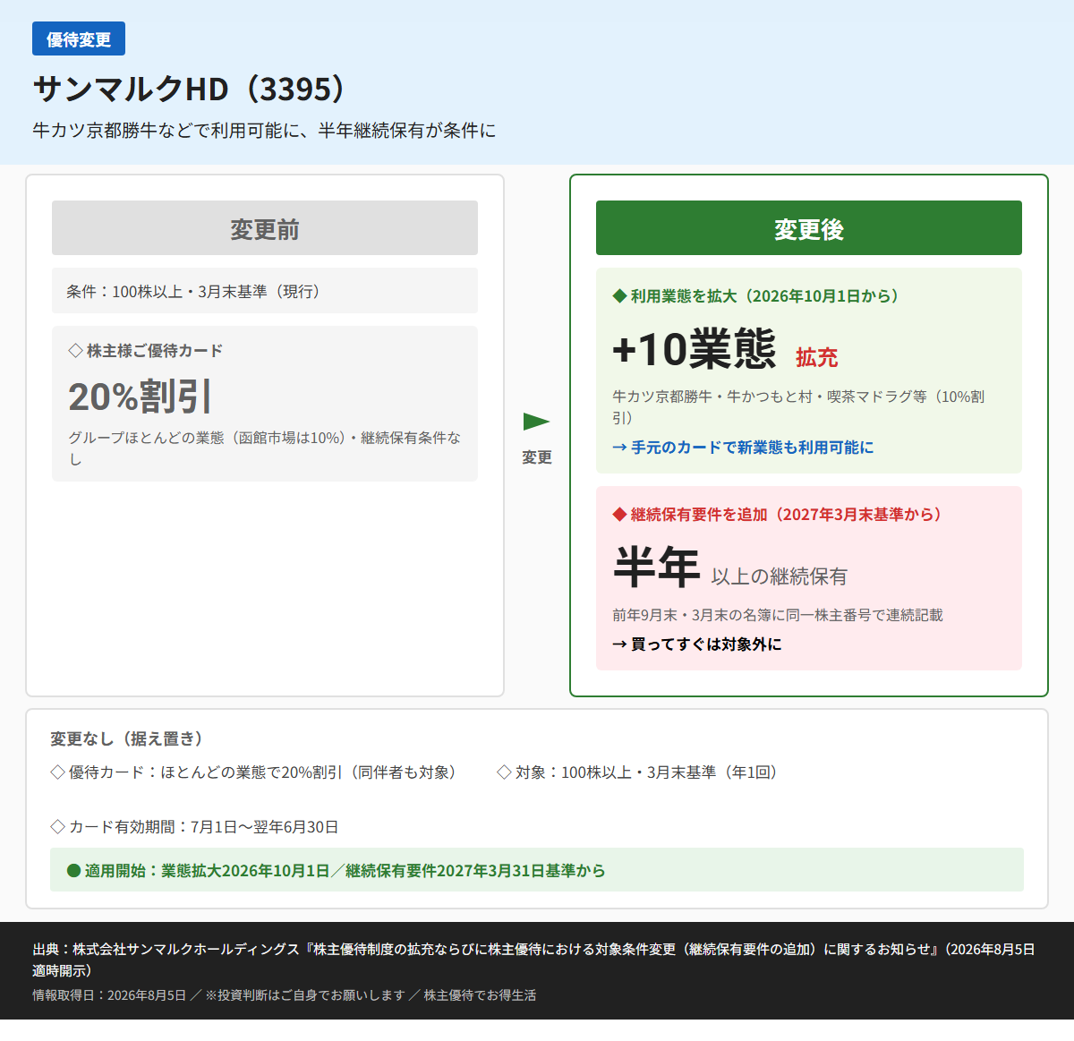 サンマルクHD(3395)株主優待変更前後比較図