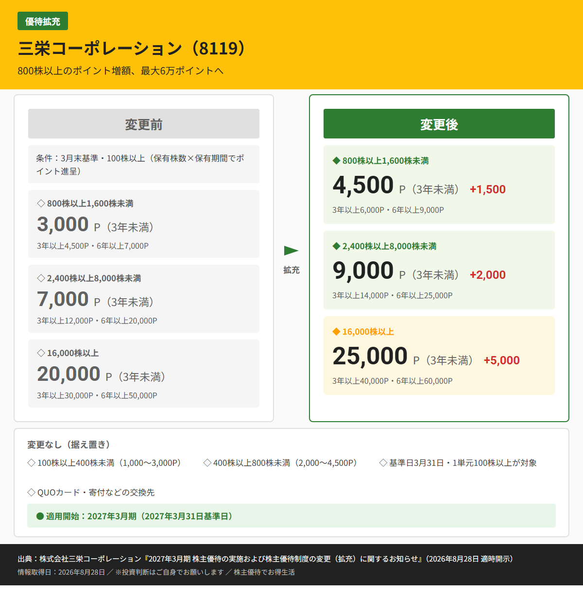 三栄コーポレーション（8119）株主優待変更前後比較図