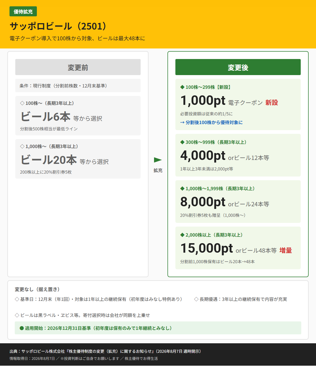 サッポロビール(2501)株主優待変更前後比較図