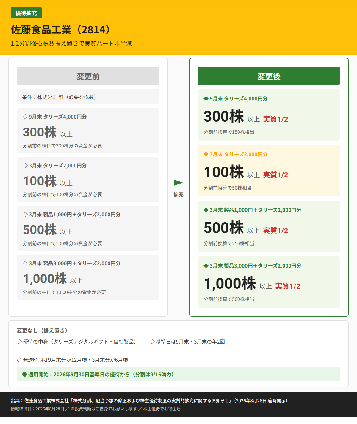 佐藤食品工業(2814)株主優待変更前後比較図