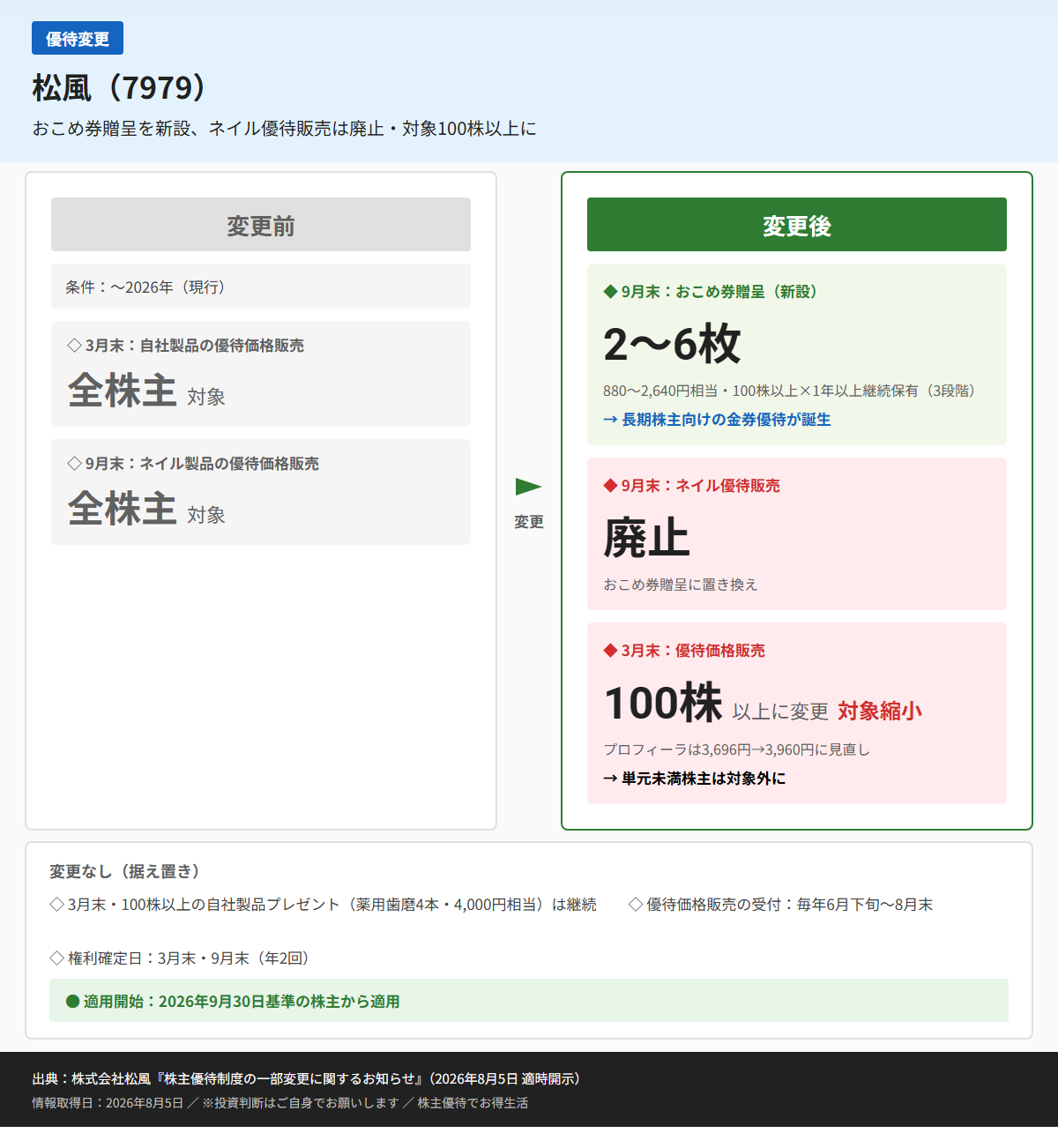 松風(7979)株主優待変更前後比較図