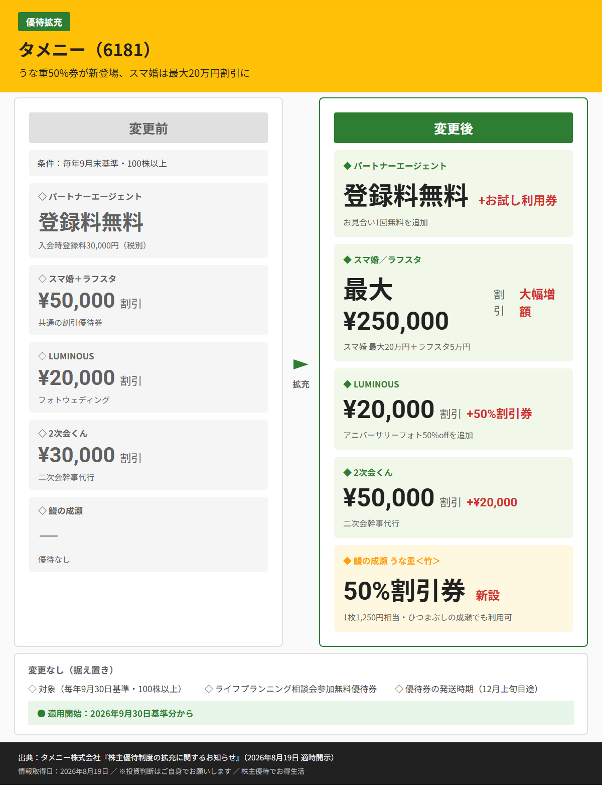 タメニー（6181）株主優待変更前後比較図