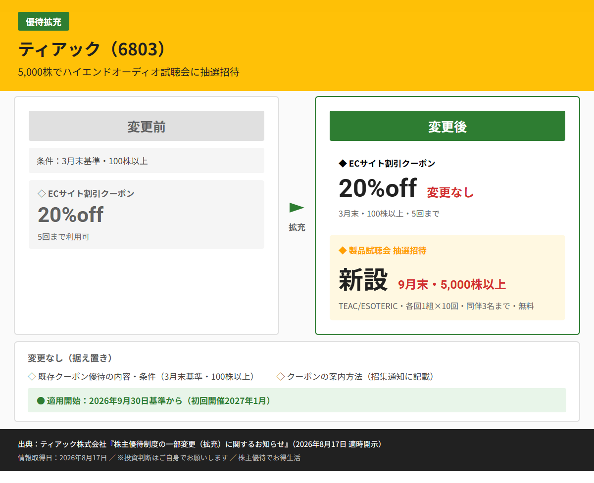 ティアック(6803)株主優待変更前後比較図