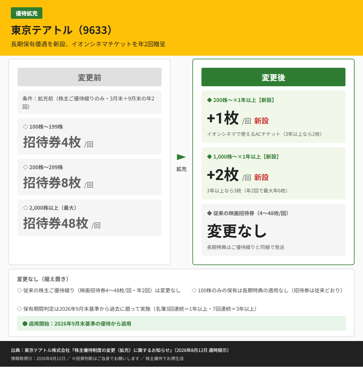 東京テアトル(9633)株主優待変更前後比較図