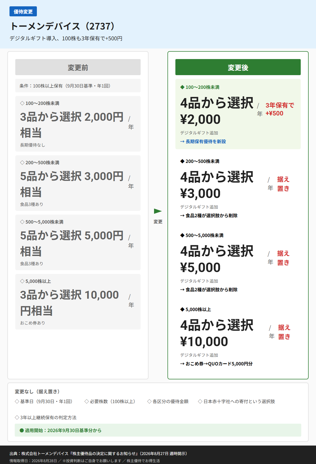 トーメンデバイス(2737)株主優待変更前後比較図