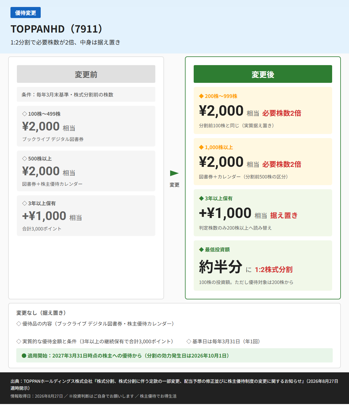 TOPPANHD(7911)株主優待変更前後比較図