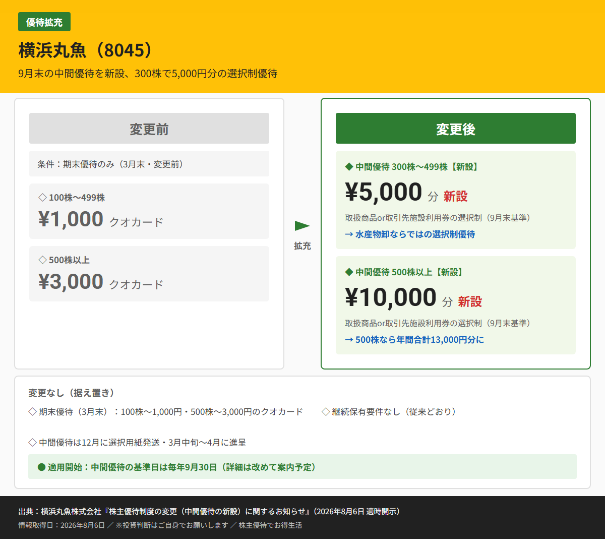 横浜丸魚(8045)株主優待変更前後比較図