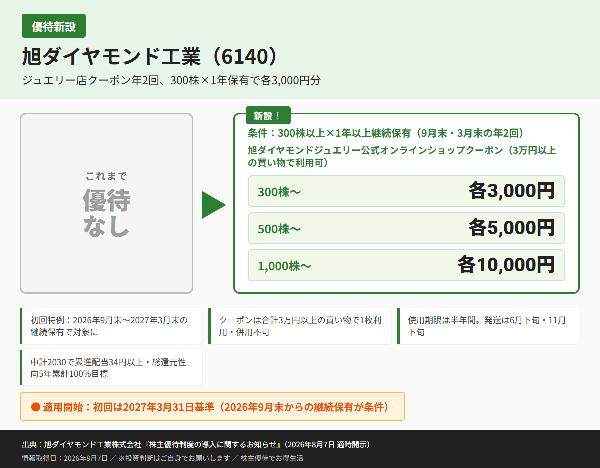 旭ダイヤモンド工業(6140)株主優待優待内容カード