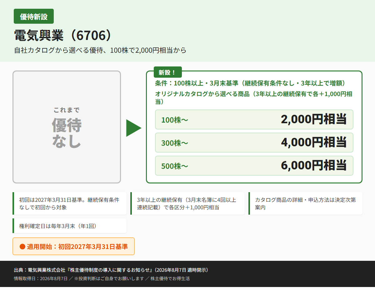 電気興業(6706)株主優待優待内容カード