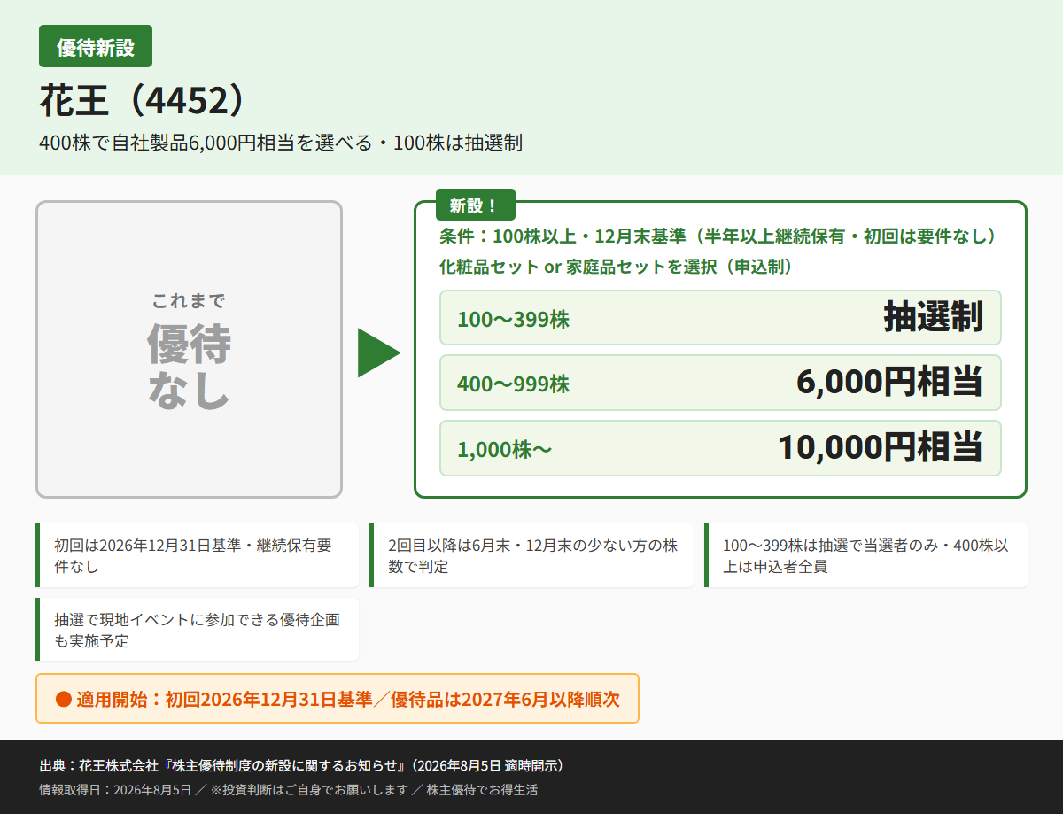 花王(4452)株主優待優待内容カード