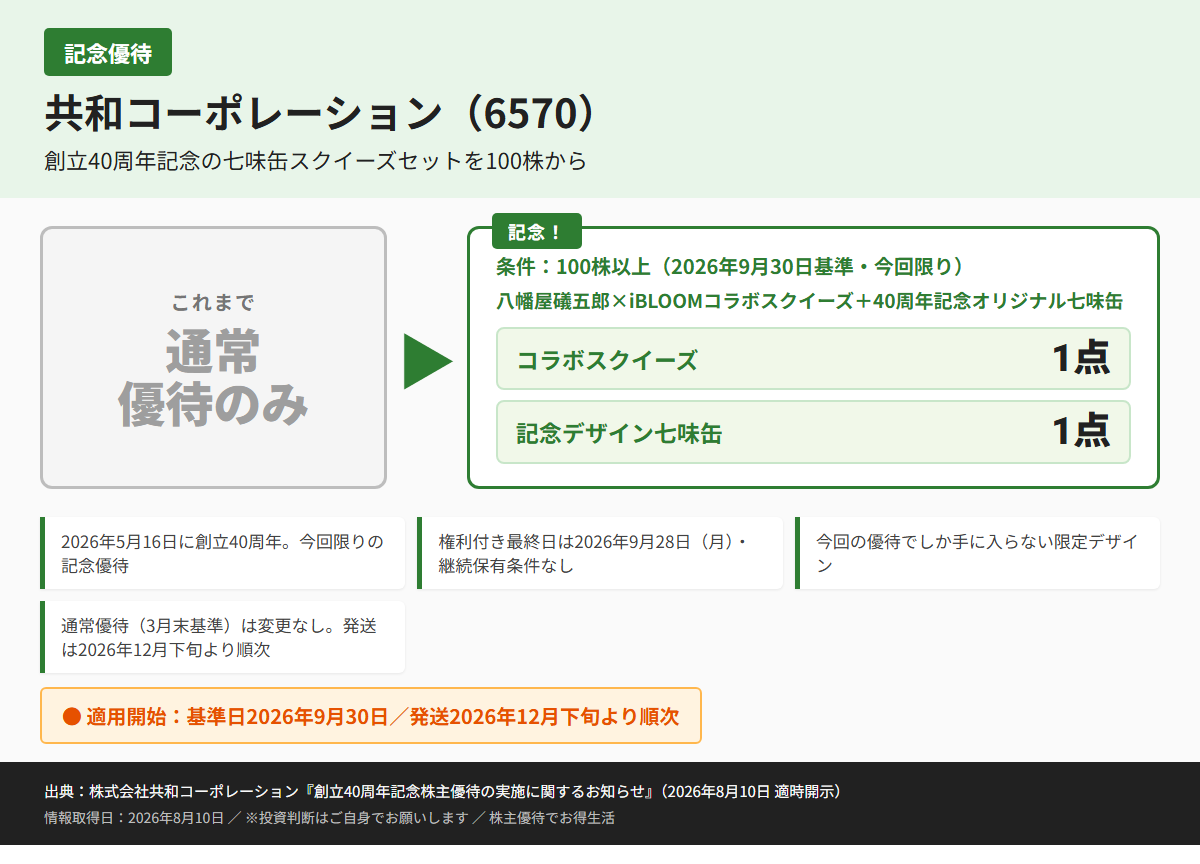 共和コーポレーション(6570)株主優待優待内容カード