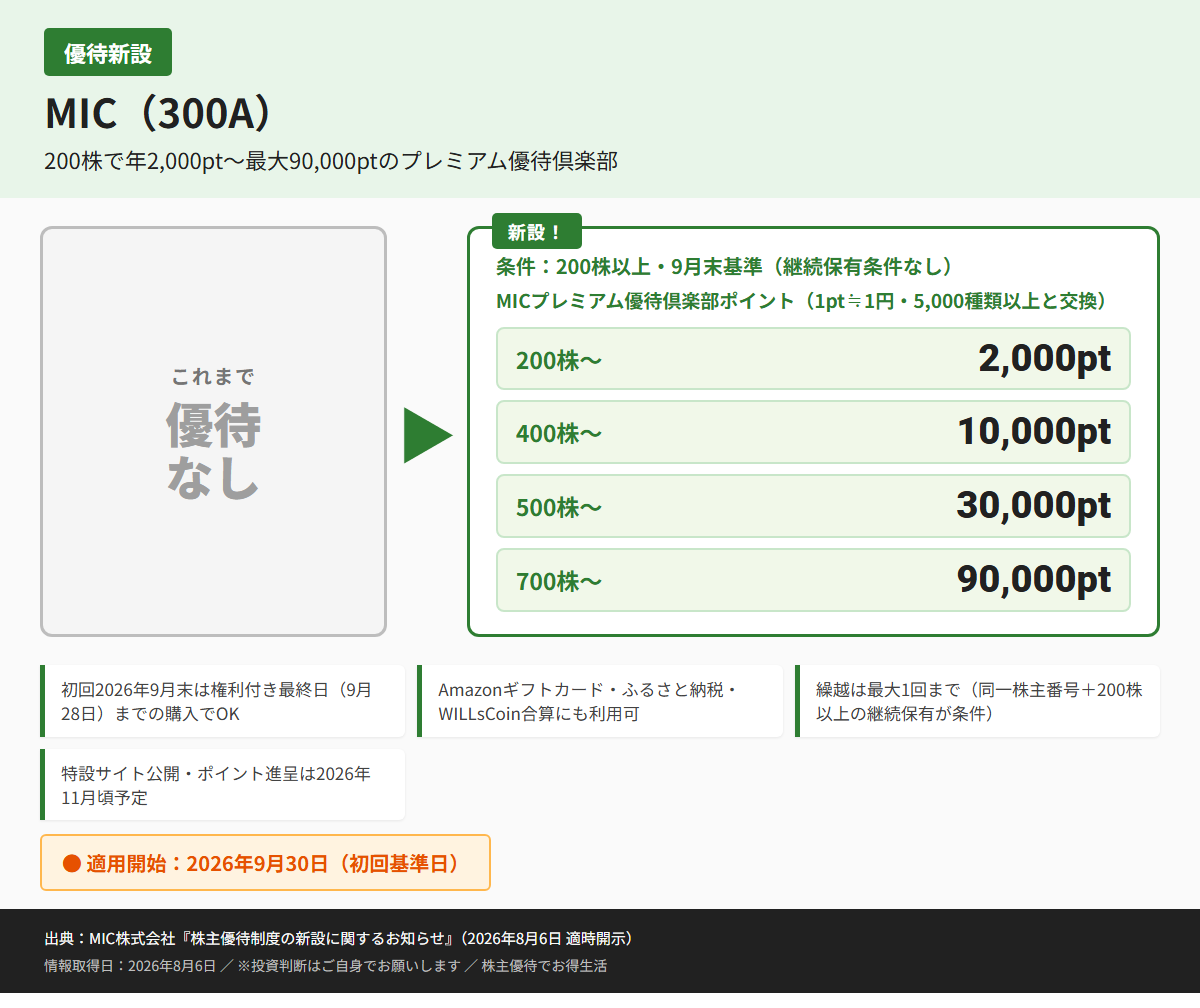 MIC(300A)株主優待優待内容カード