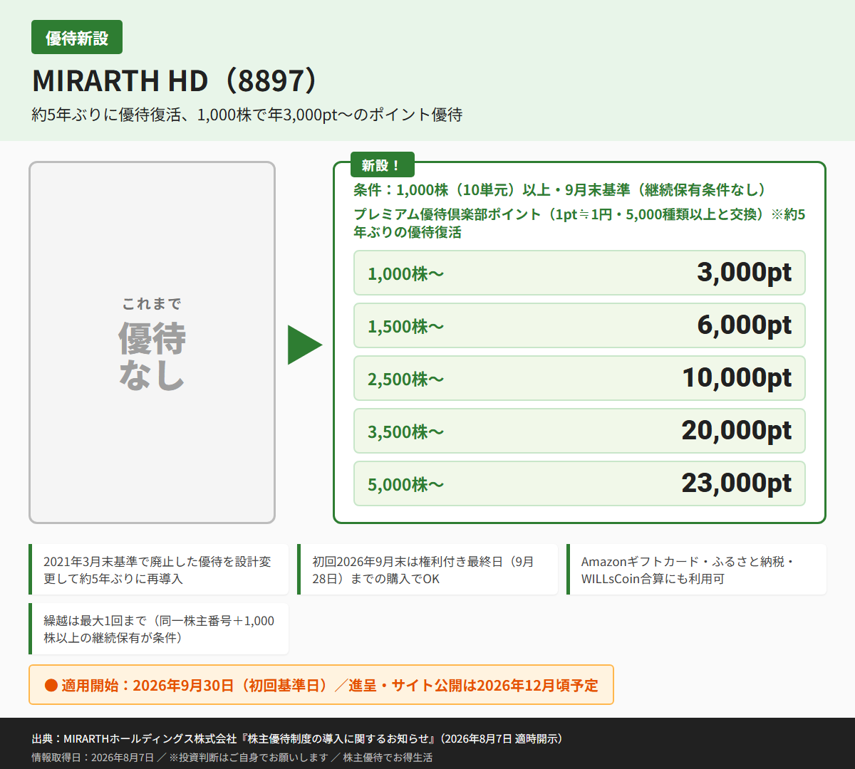 MIRARTH HD(8897)株主優待優待内容カード
