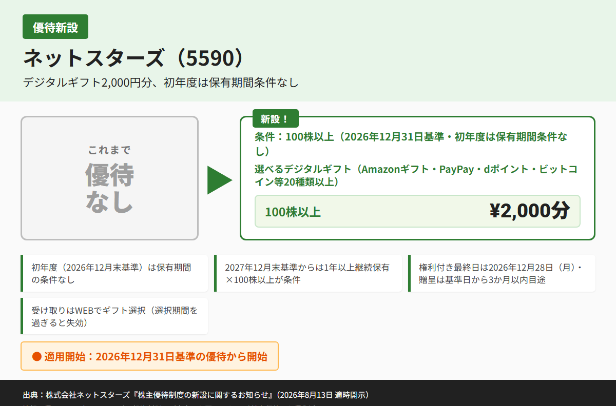 ネットスターズ(5590)株主優待優待内容カード