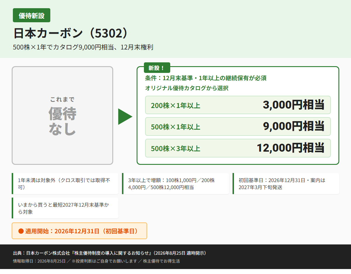 日本カーボン（5302）株主優待優待内容カード