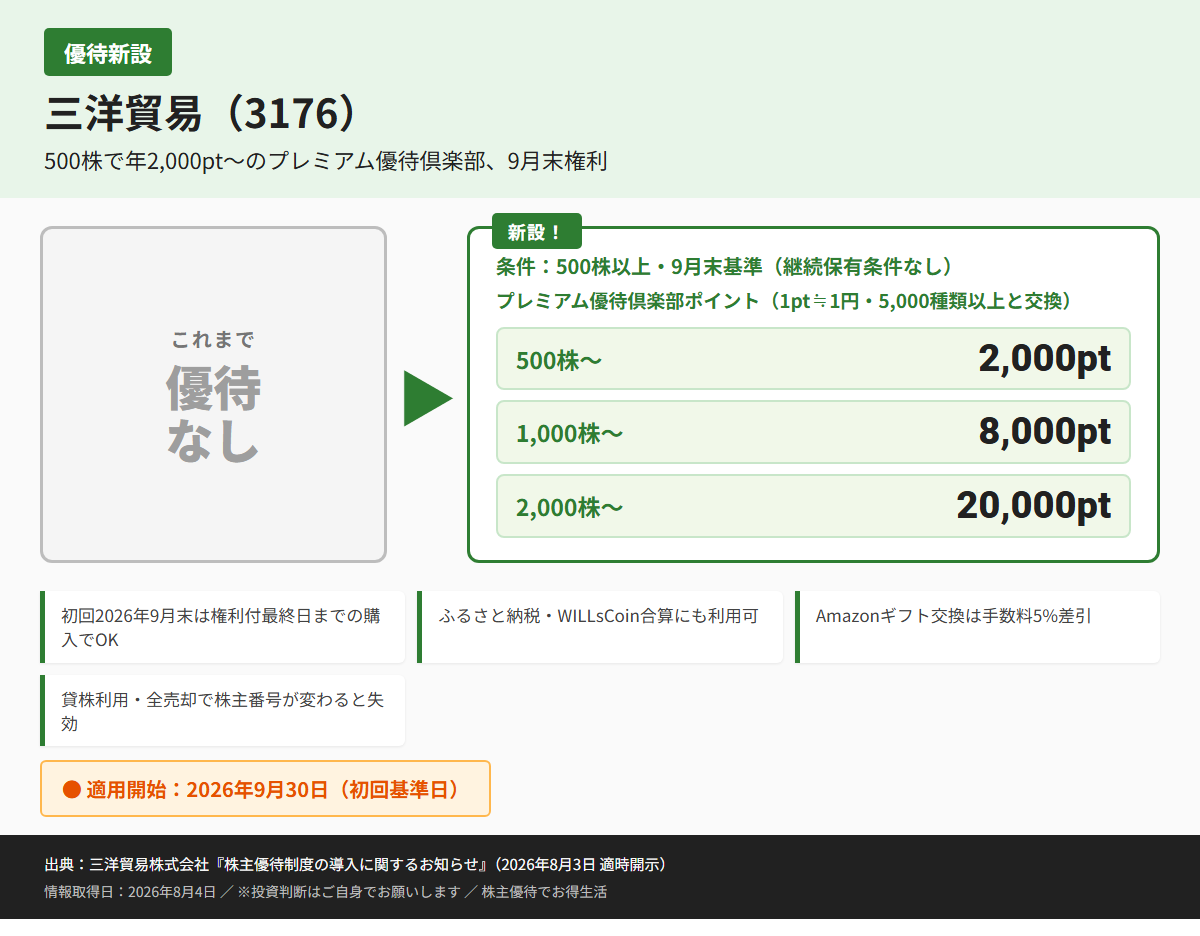 三洋貿易(3176)株主優待優待内容カード