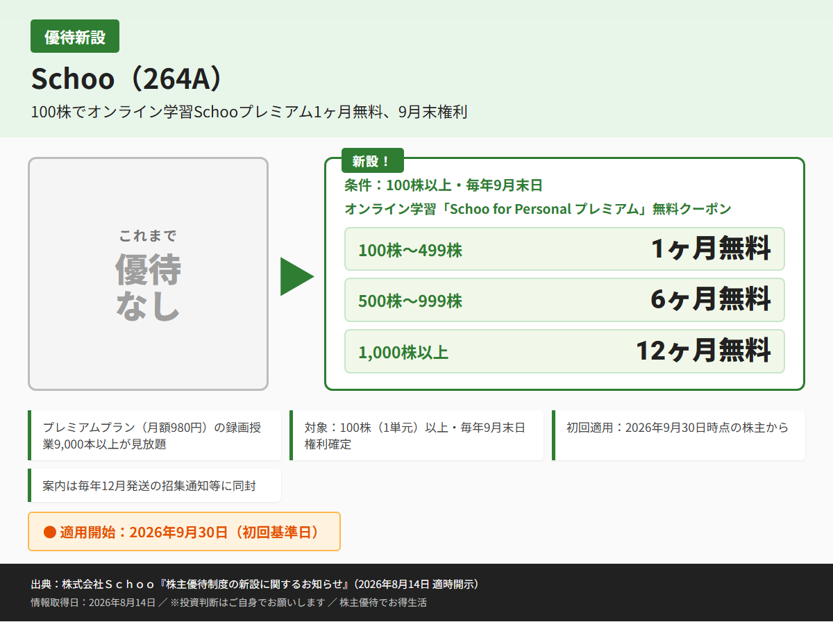 Schoo(264A)株主優待優待内容カード