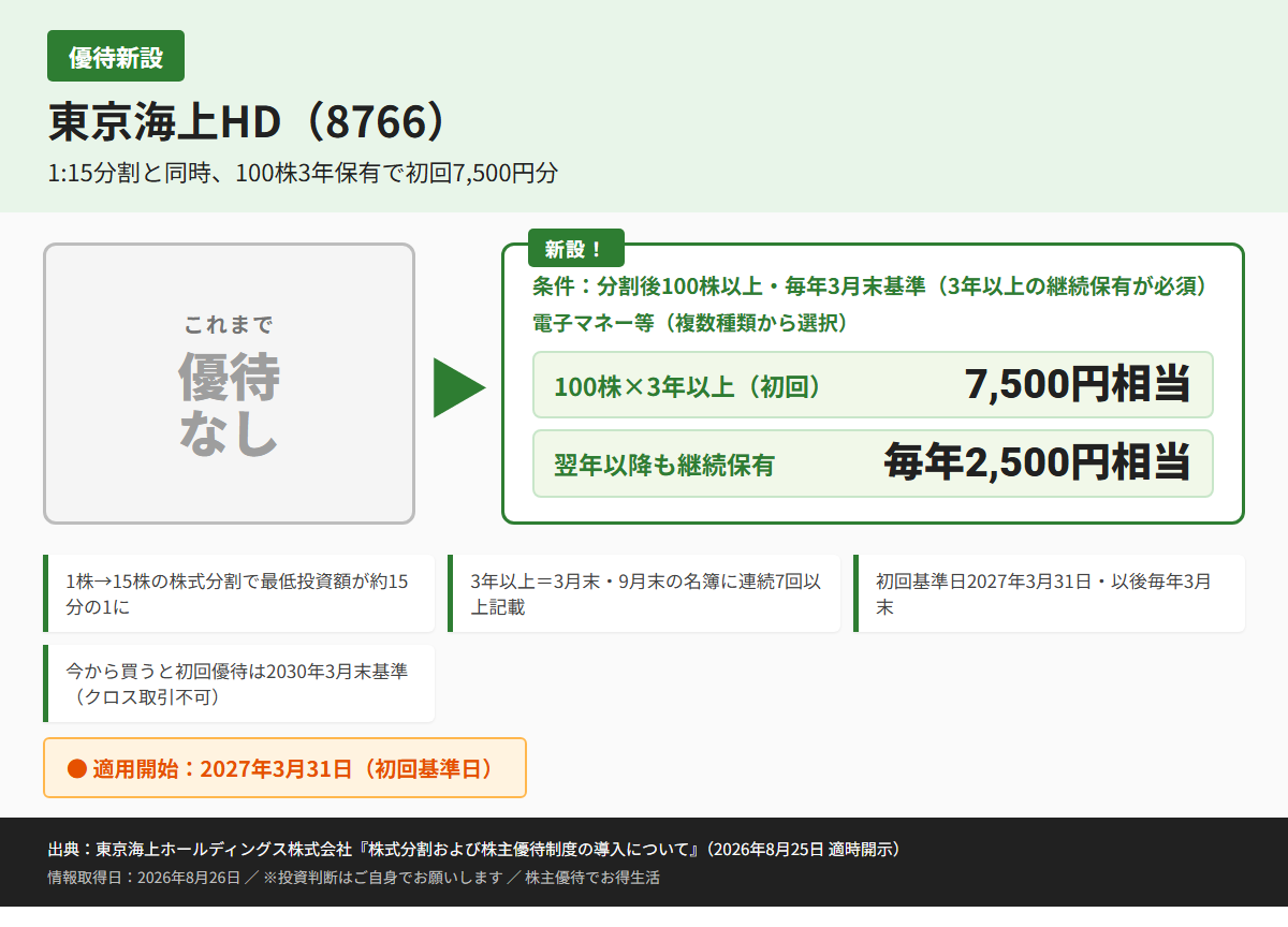 東京海上HD（8766）株主優待優待内容カード
