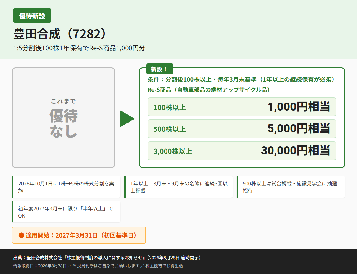 豊田合成（7282）株主優待優待内容カード