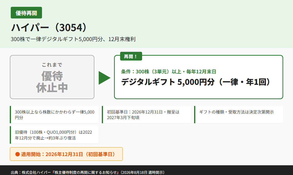 ハイパー(3054)株主優待優待内容カード