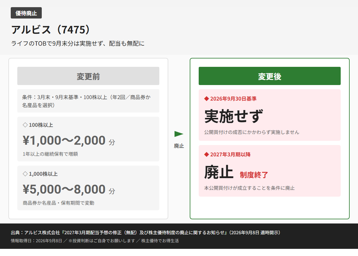 アルビス(7475)株主優待変更前後比較図