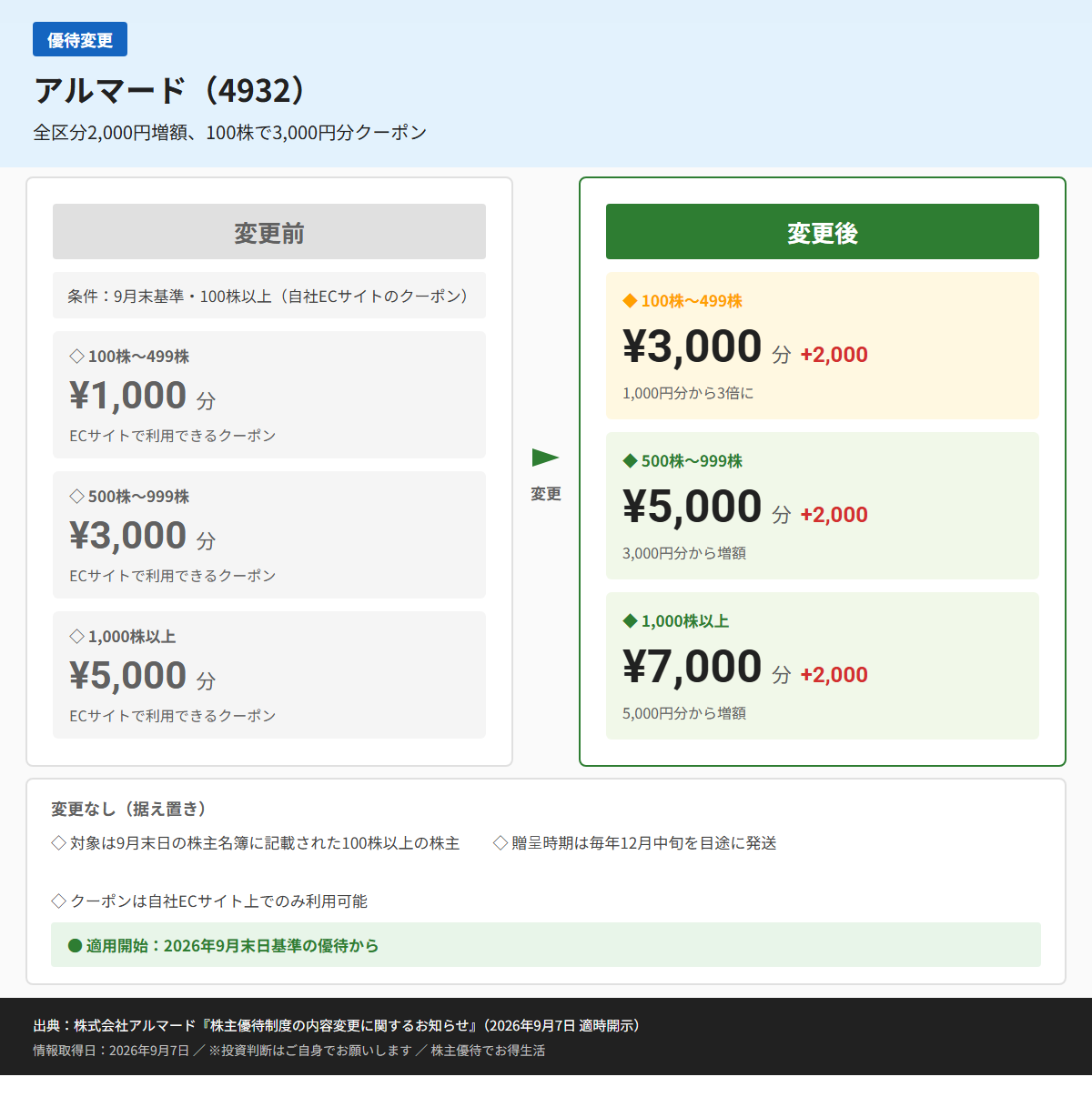 アルマード(4932)株主優待変更前後比較図