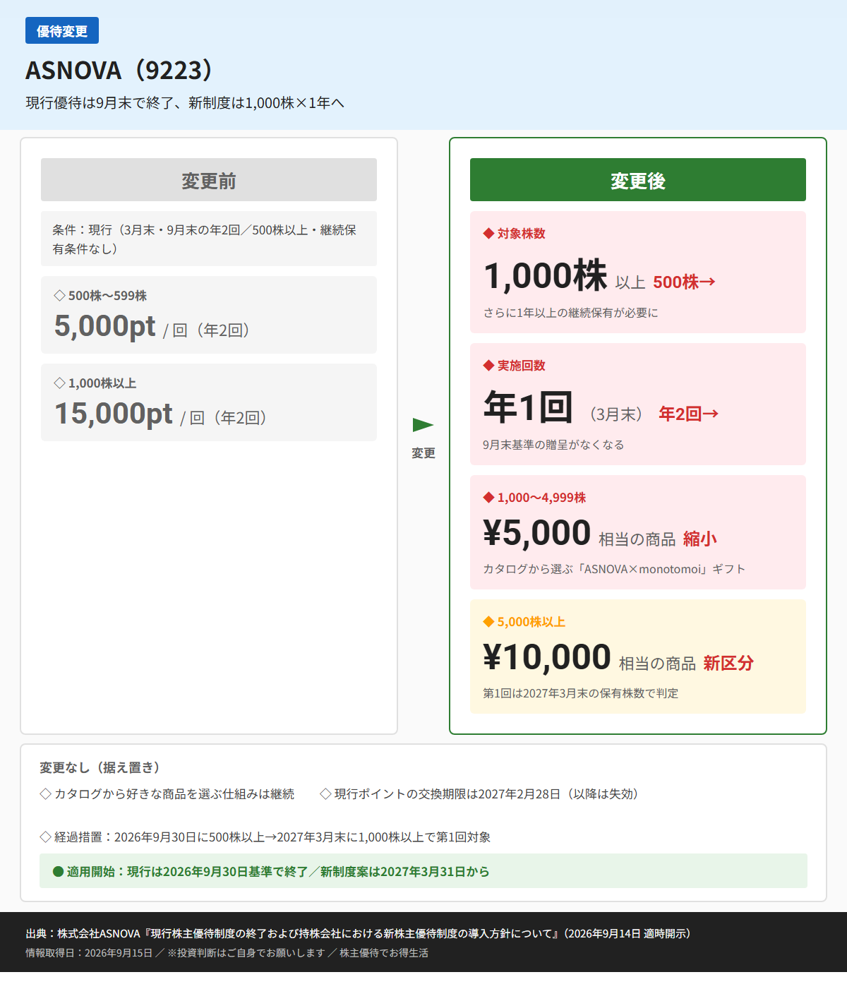 ASNOVA(9223)株主優待変更前後比較図